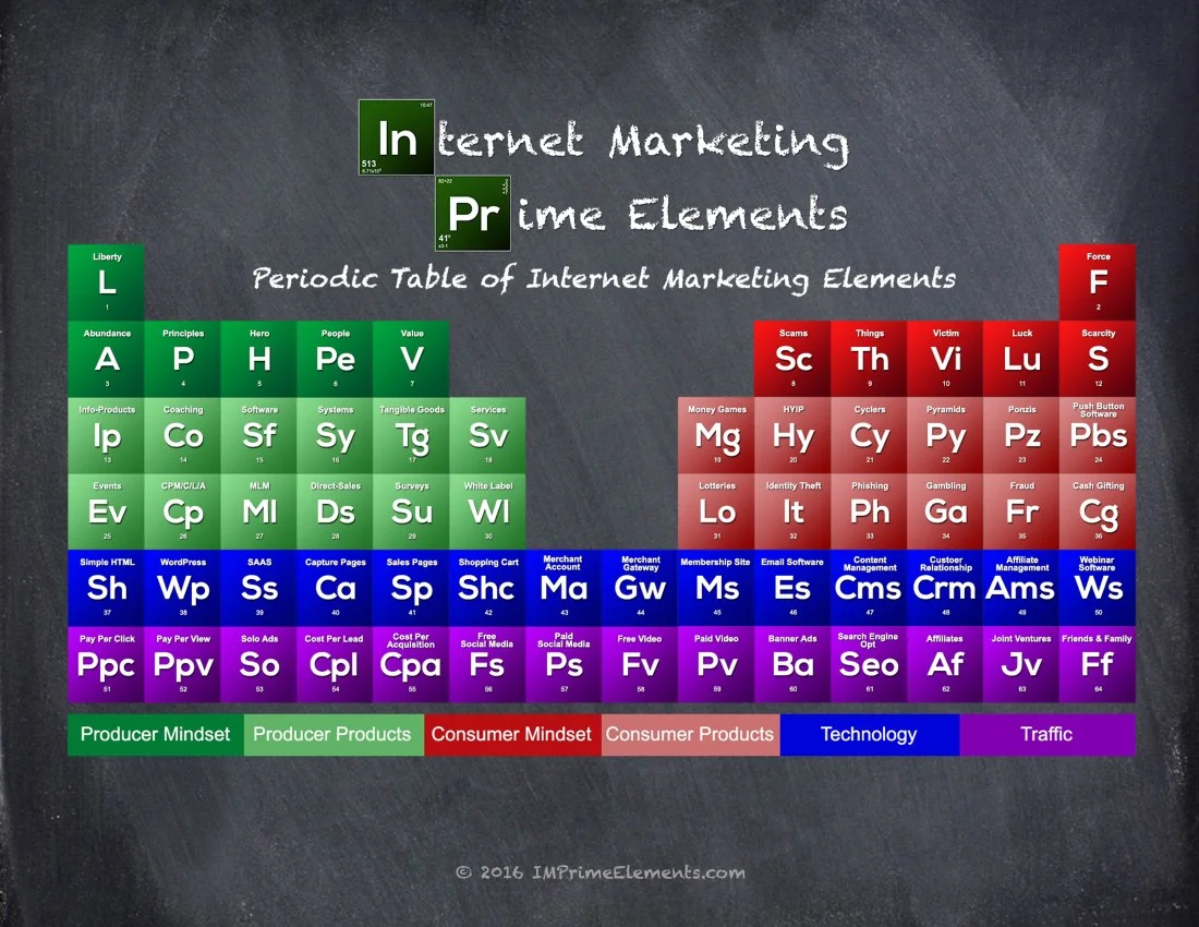 The 2016 Periodic Table of Internet Marketing Elements on a chalkboard, with Liberty as element number one